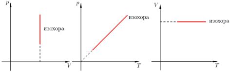 Что такое изохорный процесс и как он влияет на работу