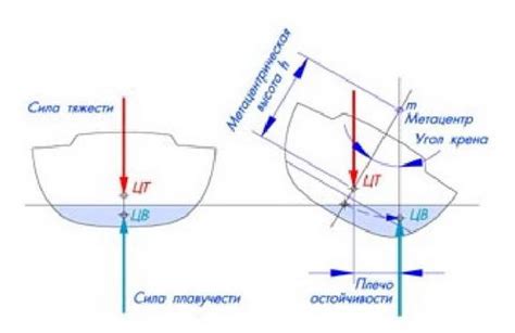 Что такое плавучесть