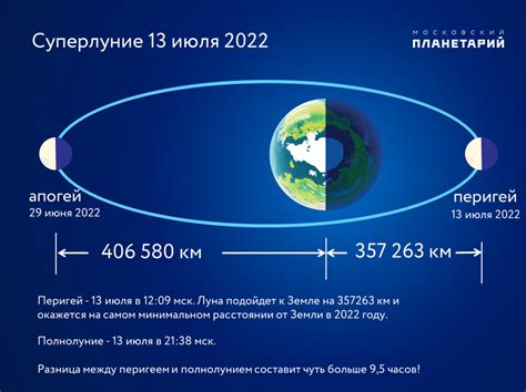 Что такое суперлуние