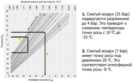 Что такое точка росы и как её измеряют?