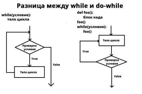 Что такое цикл while и как он работает