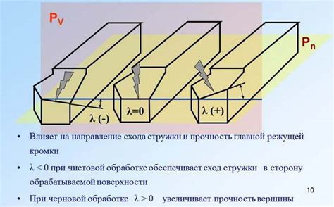 Чугун и угол наклона