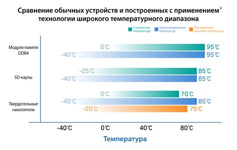 Широкий диапазон рабочих температур