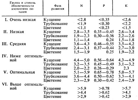 Шкодные уровни питательных веществ