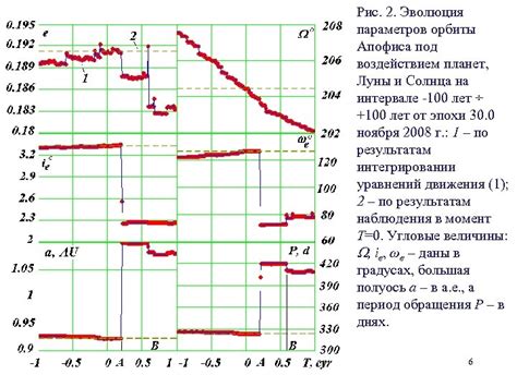 Эволюция орбиты Луны и периоды приближения-удаления