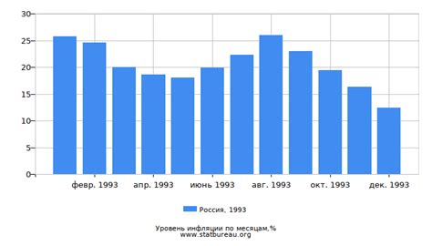 Экономическая обстановка в России в 1993 году