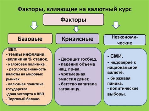 Экономические факторы и валютный курс