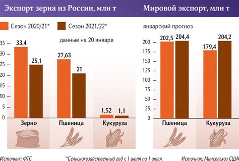 Экспорт зерна из России