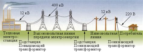 Электричество и его распределение