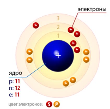 Электроотрицательность атома натрия