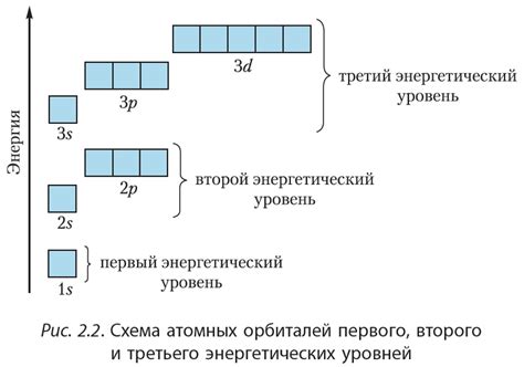 Энергетические уровни электронов в атоме углерода