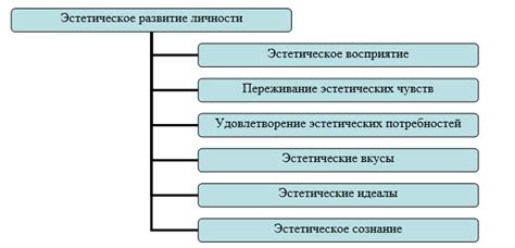 Эстетическое восприятие роста