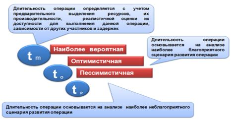 Этапы использования метода PERT