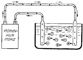 Эффекты прохождения тока через раствор