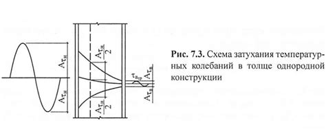 Эффект сглаживания температурных колебаний