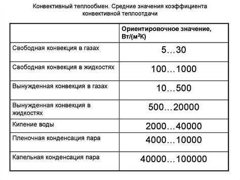 Явление теплоотдачи