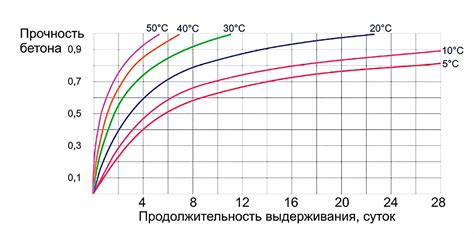  Зависимость от типа бетона и добавок 