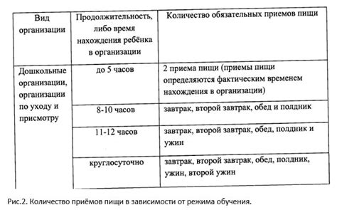  Количество приемов пищи в зависимости от возраста 