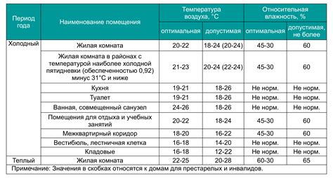  Несоответствие температуры и влажности 