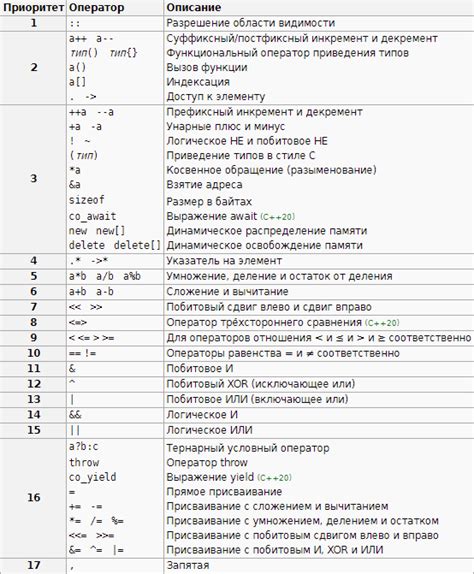  Понятие приоритета операций 