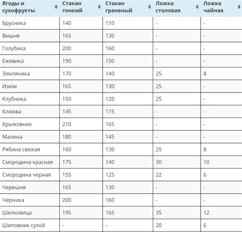  Пример расчета веса чайных ложек в граммах 