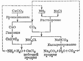  Процесс получения кальцинированной соды 