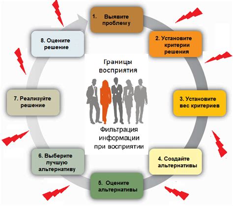  Процесс принятия решения 