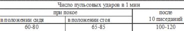  Пульс в положении стоя на голове и его изменения 