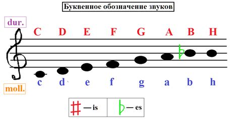  Эволюция системы обозначения нот 