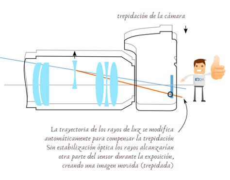 Estabilización óptica de imagen